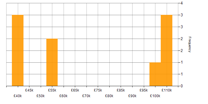 Salary histogram for Analytics Manager in the City of London