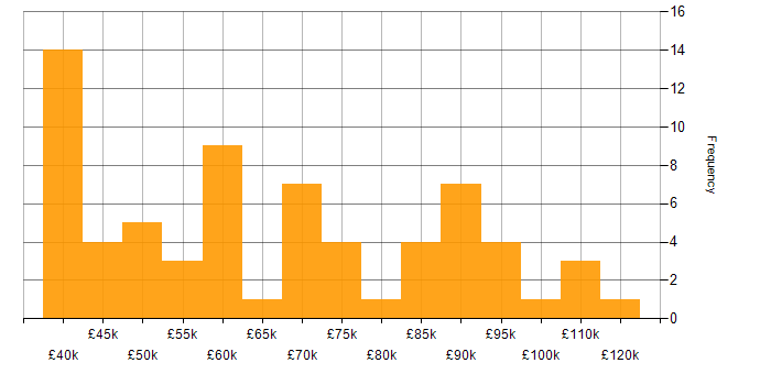 Salary histogram for Analytics Manager in the UK