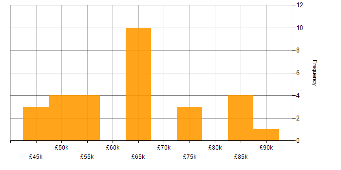 Salary histogram for Anaplan in England
