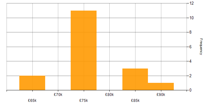 Salary histogram for Anaplan in London