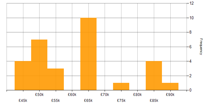 Salary histogram for Anaplan in the UK