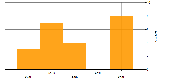 Salary histogram for Anaplan in the UK excluding London