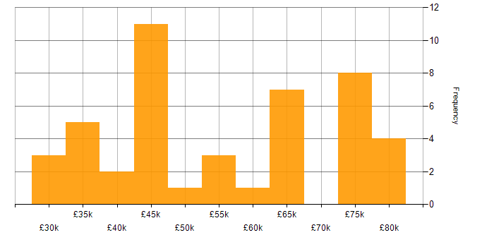 Salary histogram for Android in Bristol