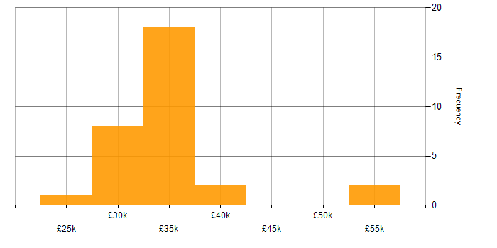 Salary histogram for Android in Buckinghamshire