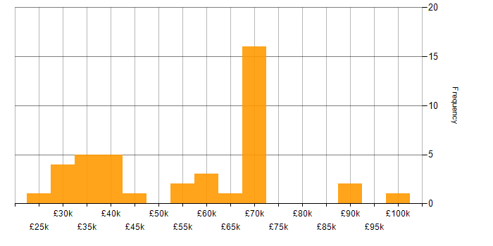 Salary histogram for Android in the City of London