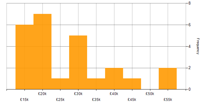 Salary histogram for Android in the East Midlands