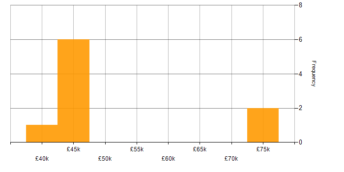 Salary histogram for Android in Leeds