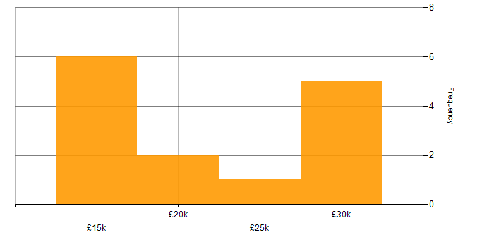 Salary histogram for Android in Leicestershire
