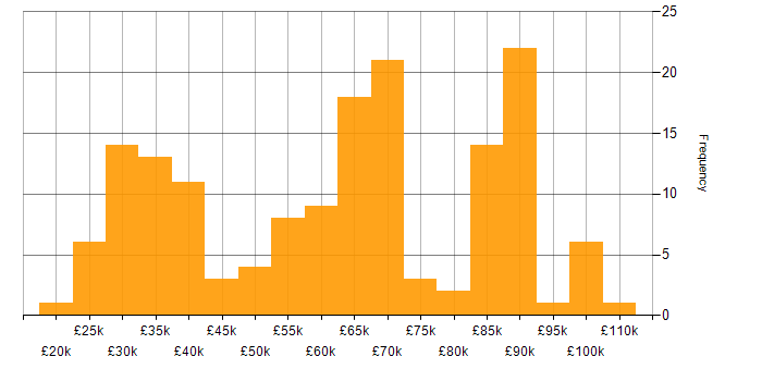 Salary histogram for Android in London