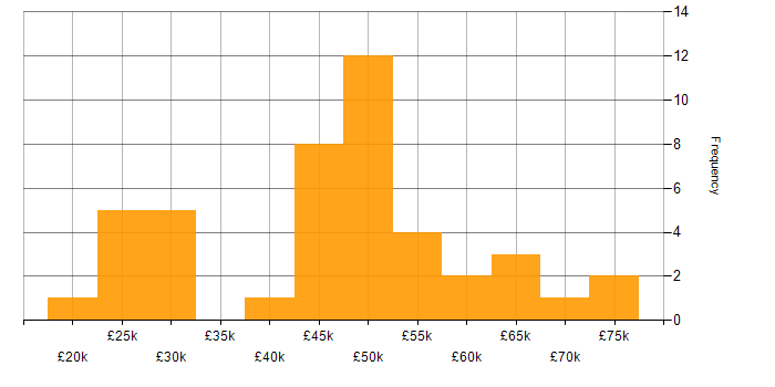 Salary histogram for Android in Manchester