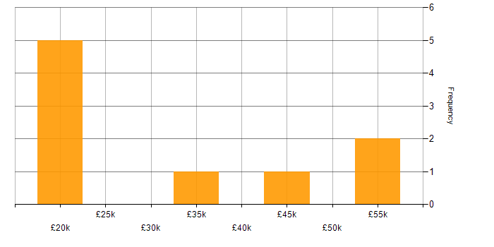 Salary histogram for Android in Nottinghamshire