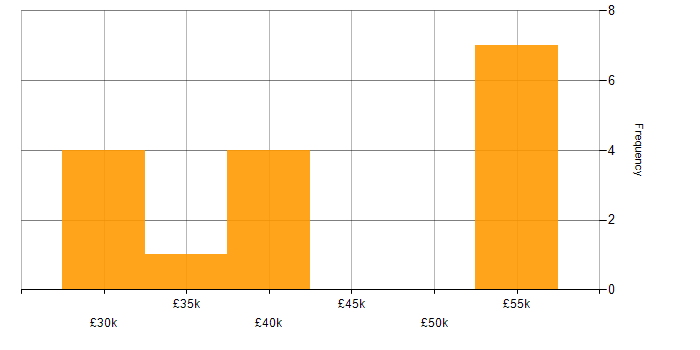 Salary histogram for Android in Oxfordshire