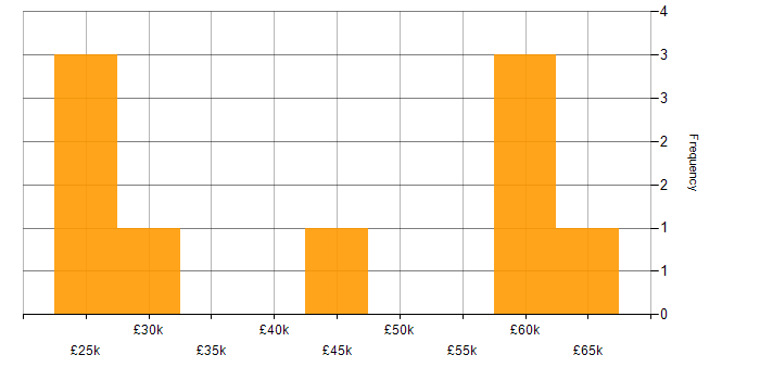 Salary histogram for Android in Somerset