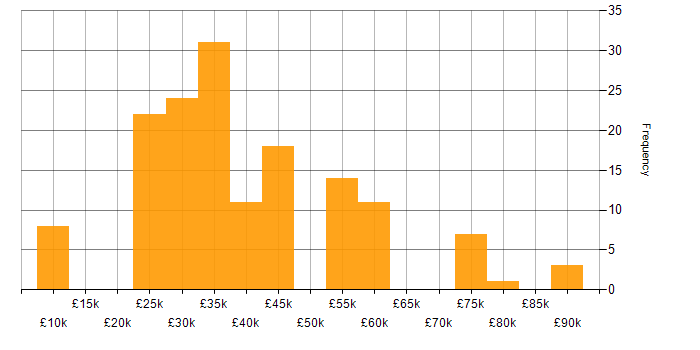Salary histogram for Android in the South East