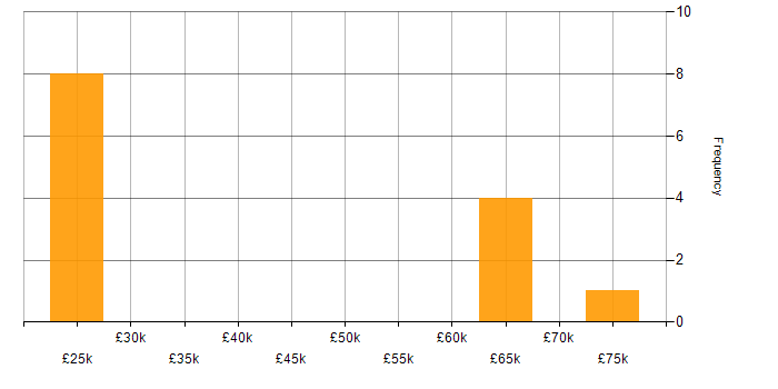 Salary histogram for Android in Stevenage