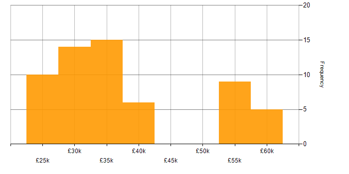 Salary histogram for Android in the Thames Valley