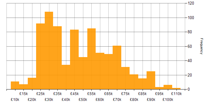 Salary histogram for Android in the UK