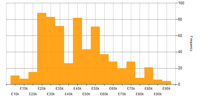 Salary histogram for Android in the UK excluding London