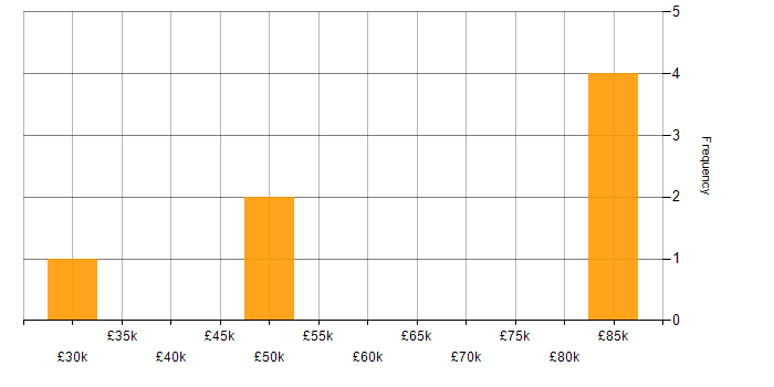 Salary histogram for Android in West London