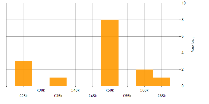Salary histogram for Android in Wiltshire