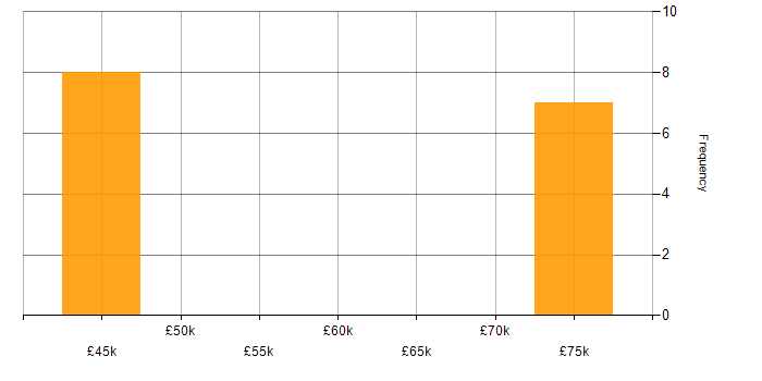 Salary histogram for Android in Woking