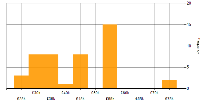 Salary histogram for Android in Yorkshire