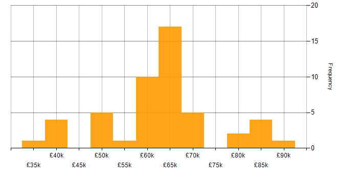Salary histogram for Android Developer in England