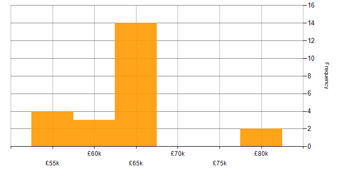 Salary histogram for Android Developer in the South West