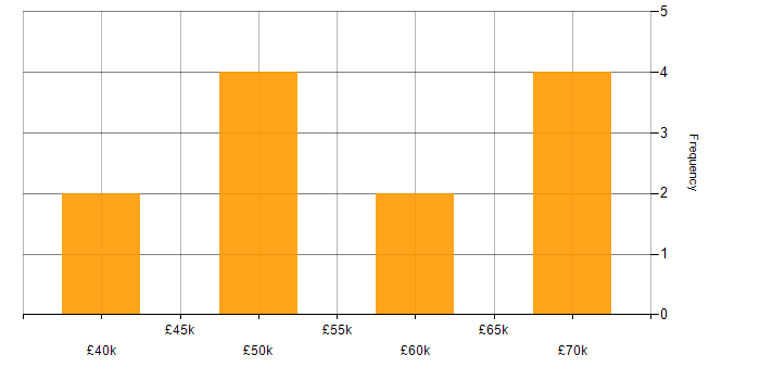 Salary histogram for Android Developer in the West Midlands