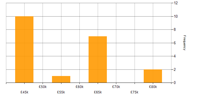 Salary histogram for Android Development in Bristol