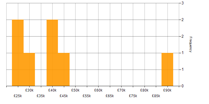 Salary histogram for Android Development in the East of England