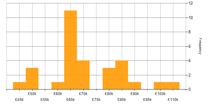 Salary histogram for Android Development in London