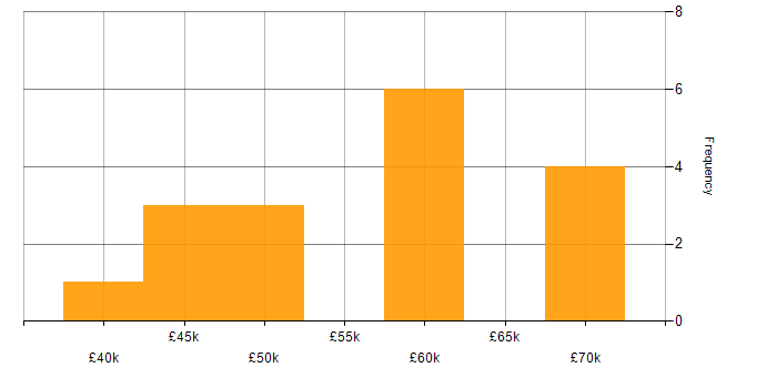 Salary histogram for Android Development in the Midlands