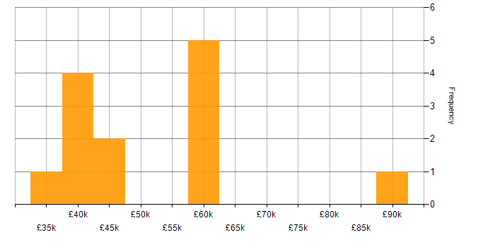 Salary histogram for Android Development in the South East