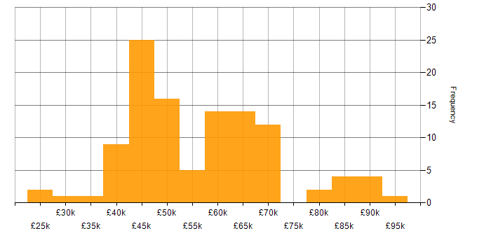 Salary histogram for Android Development in the UK excluding London