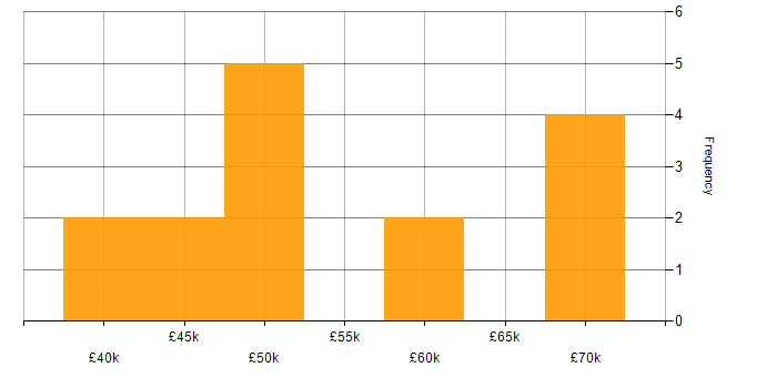 Salary histogram for Android Development in the West Midlands