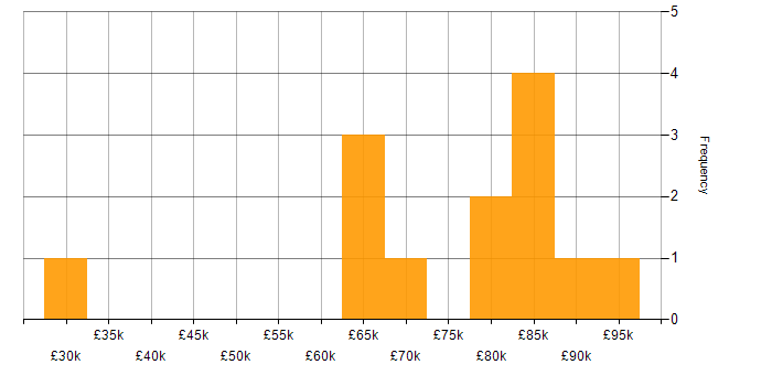 Salary histogram for Android Engineer in England