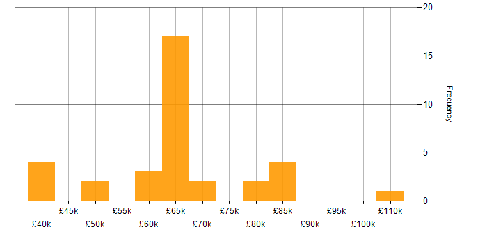 Salary histogram for Android Jetpack in England