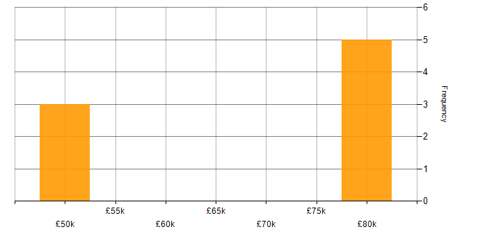Salary histogram for Android SDK in the UK