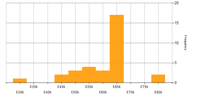 Salary histogram for Android Studio in England
