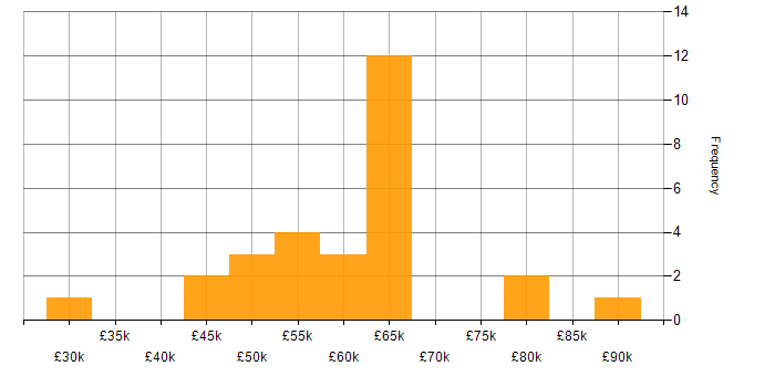 Salary histogram for Android Studio in the UK excluding London