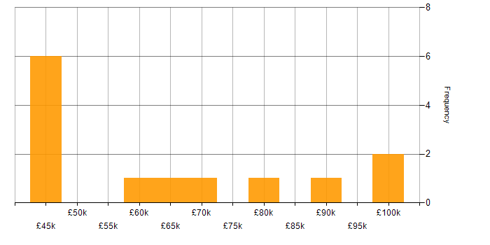 Salary histogram for Angular Developer in Central London