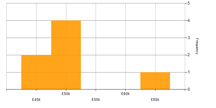 Salary histogram for Angular Developer in the East of England