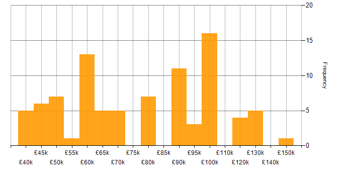 Salary histogram for Angular Developer in London