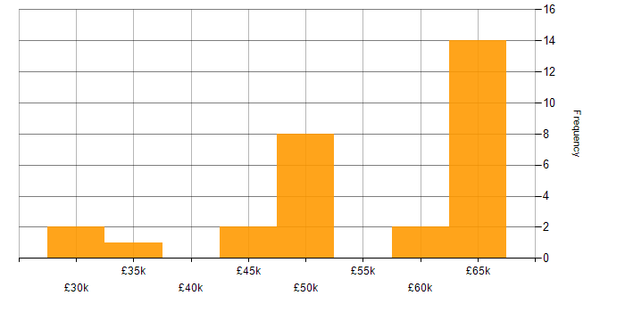 Salary histogram for Angular Developer in the North of England