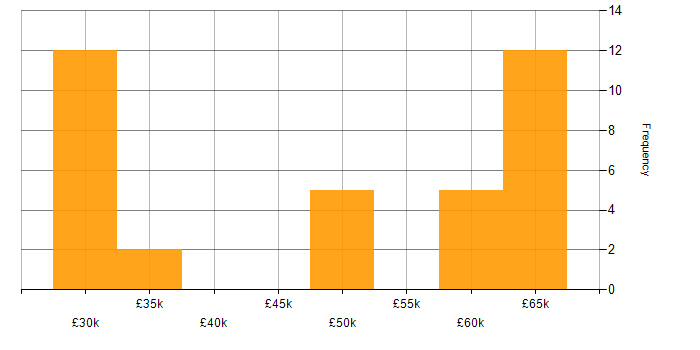 Salary histogram for AngularJS in Brighton