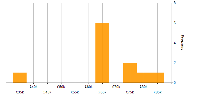 Salary histogram for AngularJS in Cambridge