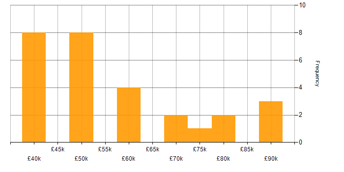 Salary histogram for AngularJS in Cardiff