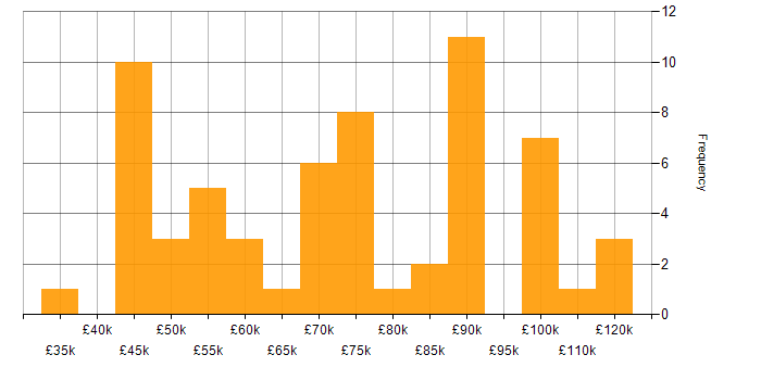 Salary histogram for AngularJS in Central London