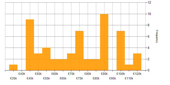 Salary histogram for AngularJS in the City of London
